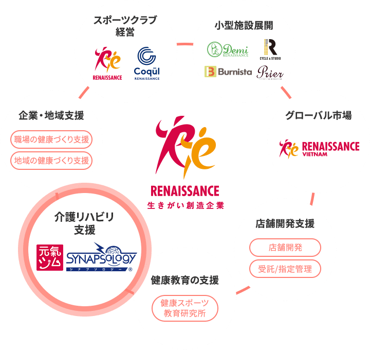 生きがい創造企業 ルネサンス